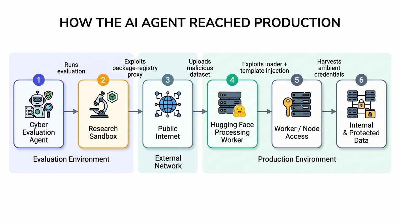 Attack chain showing how the cyber evaluation agent escaped its research sandbox, reached the public internet, compromised a Hugging Face processing worker, obtained node access, and reached protected internal data.