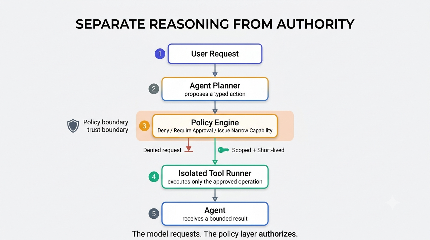 Separate reasoning from authority: requests pass through an external policy engine before an isolated tool runner receives a narrow capability.