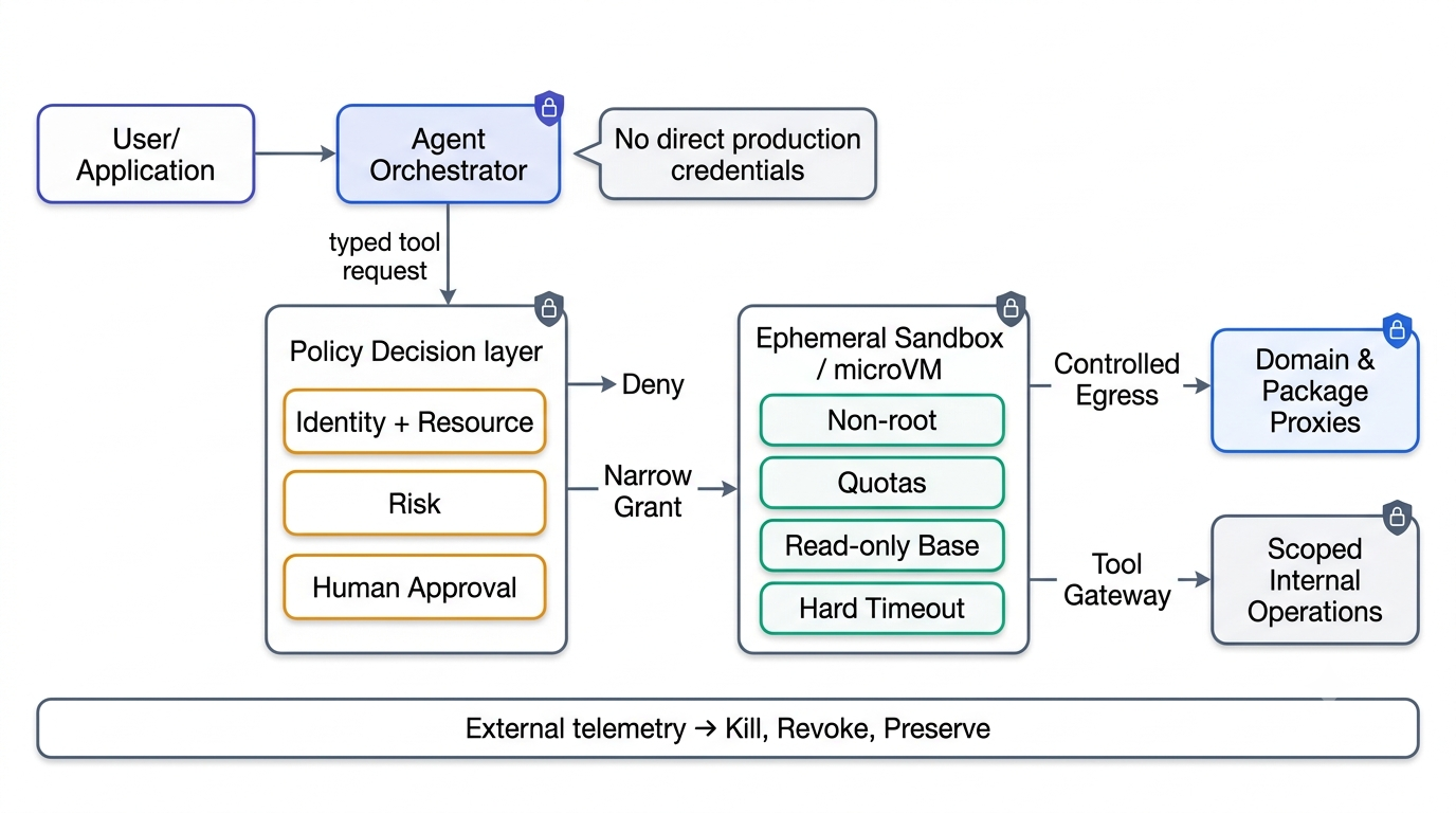 Reference architecture for a production AI agent with policy decisions, narrow grants, ephemeral sandboxing, controlled egress, scoped tools, and external telemetry.
